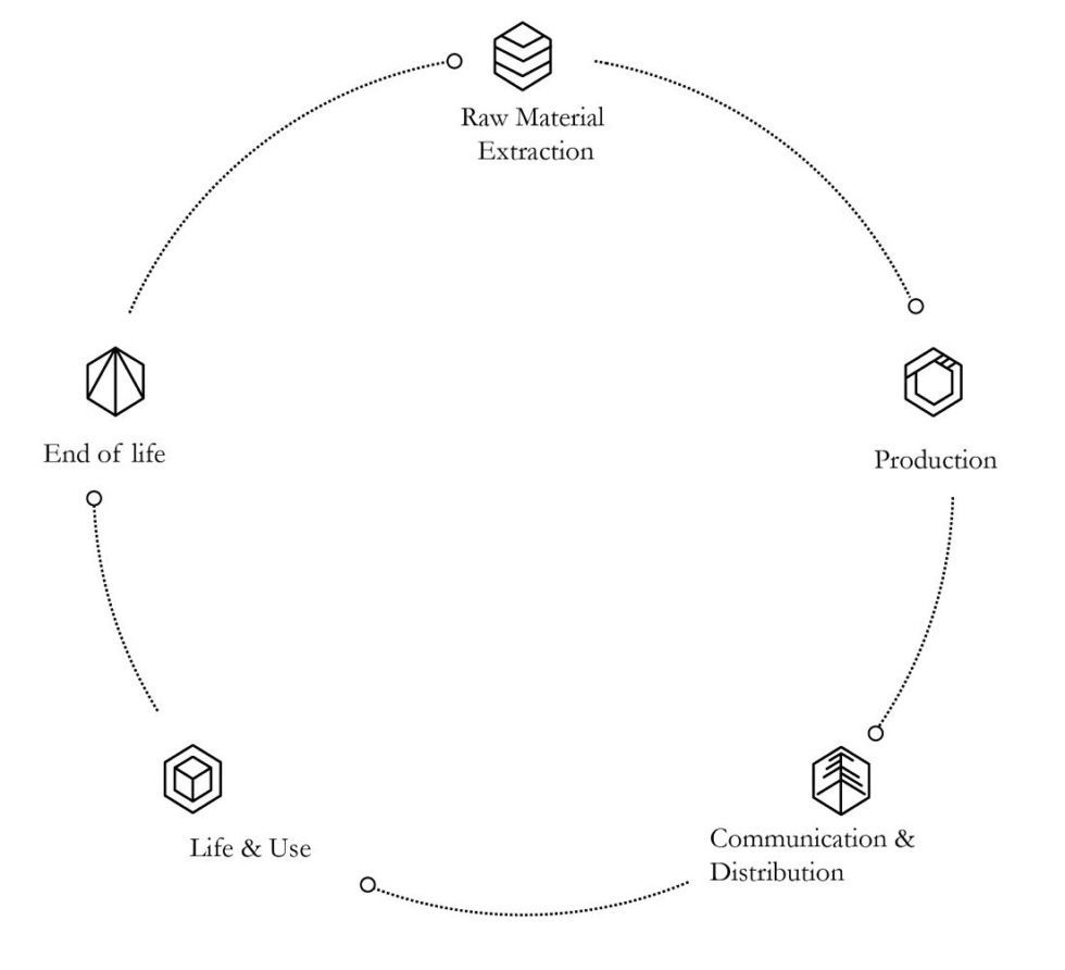 Diagram 1: Typical lifecycle analysis